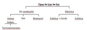 Esquema llars de foc